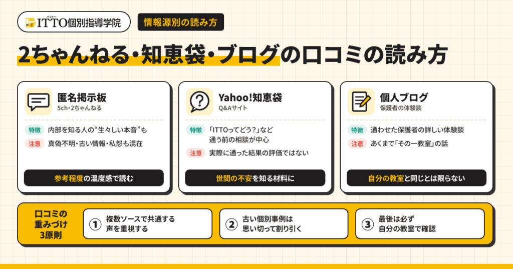 2ちゃんねる・知恵袋・ブログの口コミはどう読むべきか