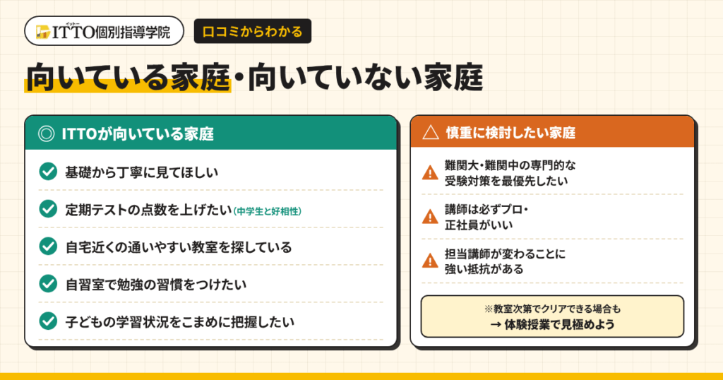 口コミからわかる、向いている家庭・向いていない家庭