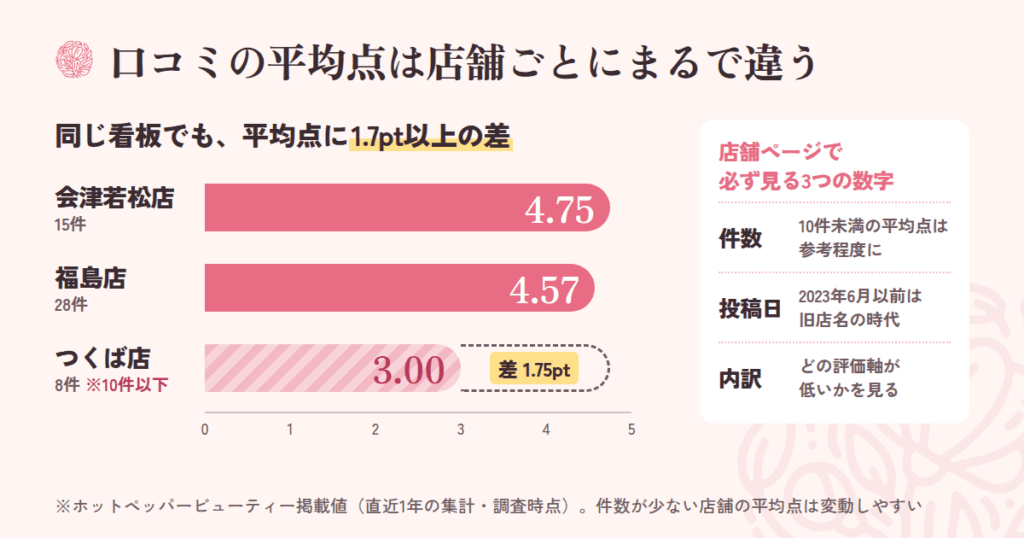 口コミの平均点は「店舗ごと」にまるで違う|数字で見えた評判のばらつき