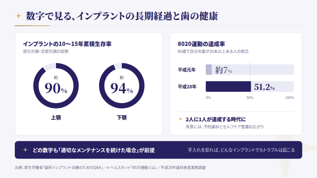 データで見る「インプラントで後悔しないための真実」