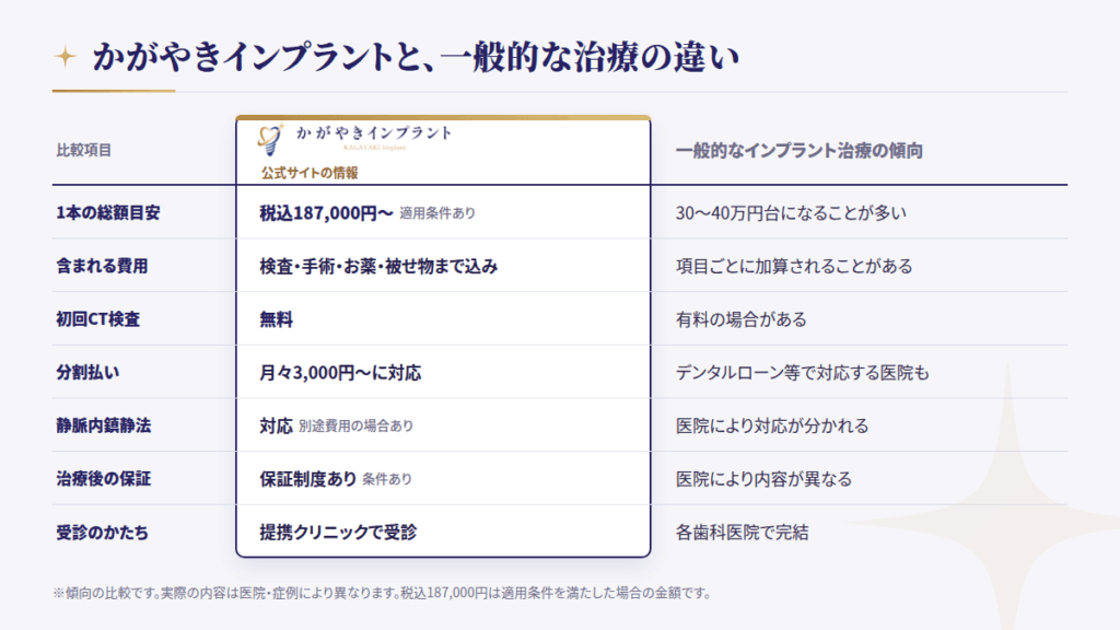 【比較】かがやきインプラントと一般的なインプラント治療の違い