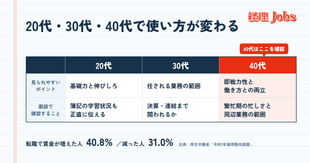 経理Jobsは20代・30代・40代で使い方が変わる|数字で見る転職のリアル