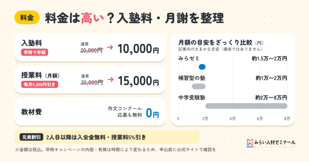 みらい人材ゼミナールの料金は高い？入塾料・月謝・キャンペーンを整理