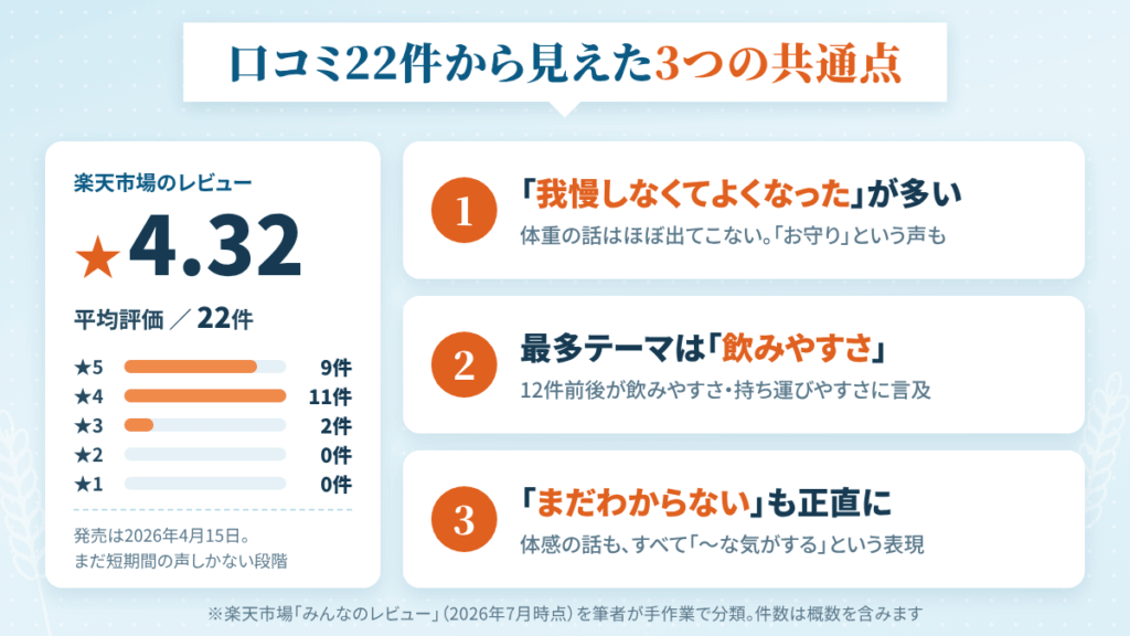 #さよならグルテンの口コミを1件ずつ読んでわかった、3つの共通点