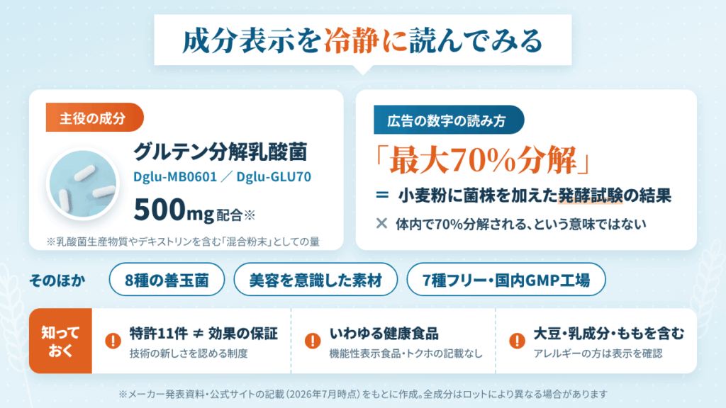 #さよならグルテンの成分を、サプリとして冷静に見てみる