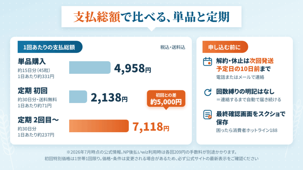 #さよならグルテンの値段と定期コースを、口コミより先に確認する