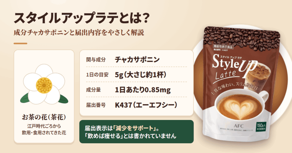 スタイルアップラテとは？成分チャカサポニンと届出内容をやさしく解説