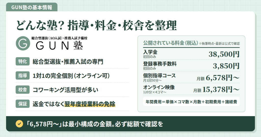そもそもGUN塾（グン塾）はどんな塾？料金・コース・校舎がどんな感じか整理しました
