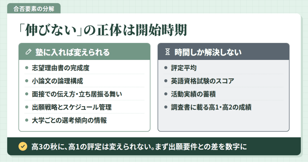 「総合型選抜の塾に入れても伸びない」の正体