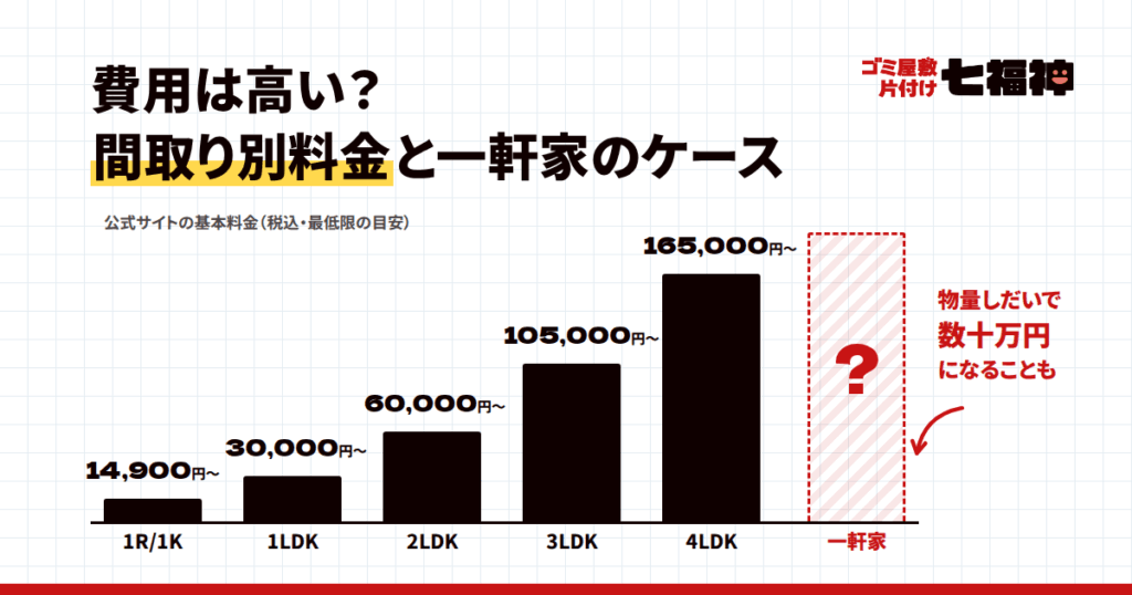 ゴミ屋敷片付け七福神の費用は高い?間取り別料金と一軒家のケース