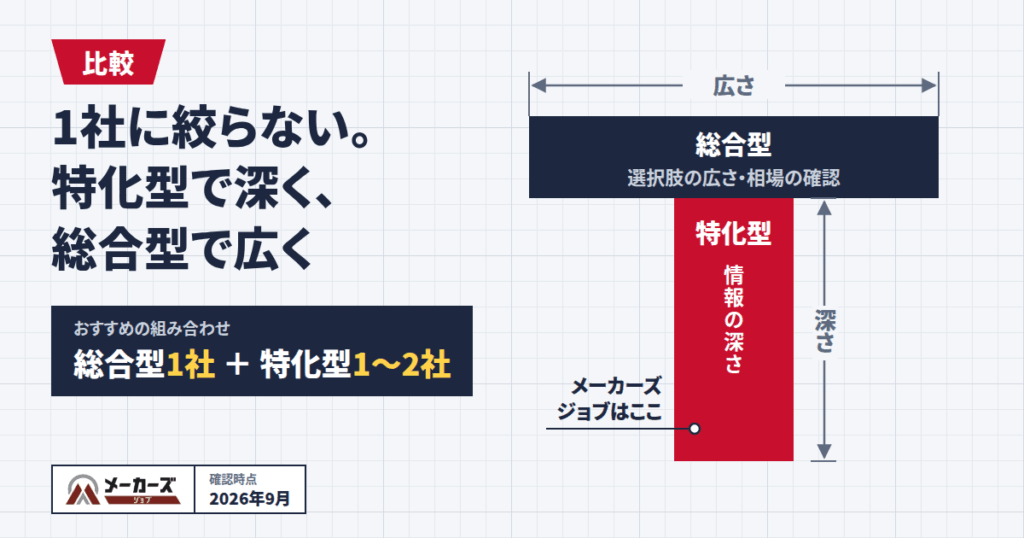 メーカーズジョブと他の製造業向けエージェントを比較する
