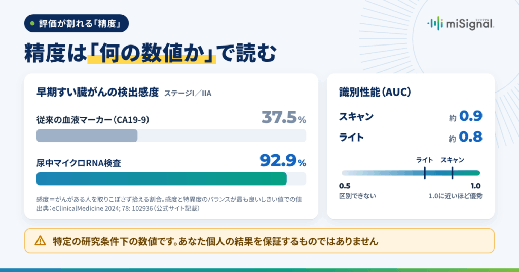 口コミで最も評価が割れる「精度」を、数字で確認する