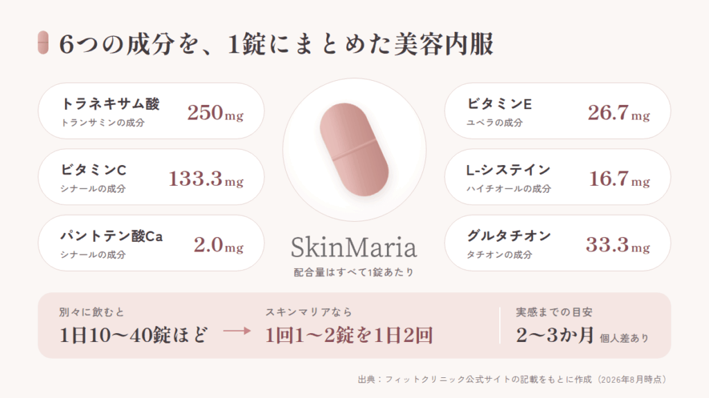 スキンマリア（Skin Maria）とは？6つの成分を1錠にまとめた美容内服のしくみ