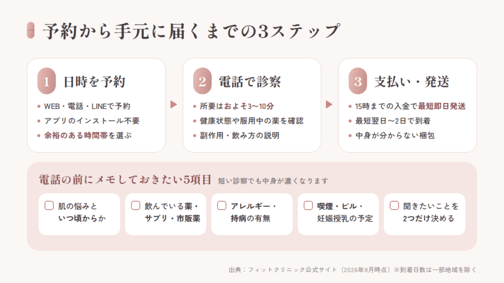 予約から手元に届くまでの流れと、診察前にやっておくと差がつく準備