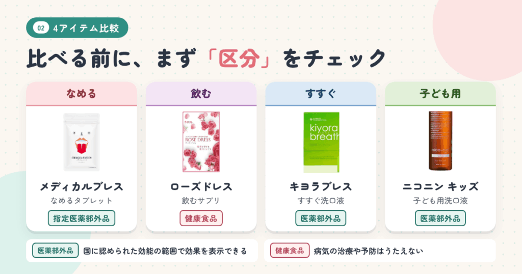 通販で人気の口臭対策アイテム4選を比較|タイプ・区分・価格の一覧表