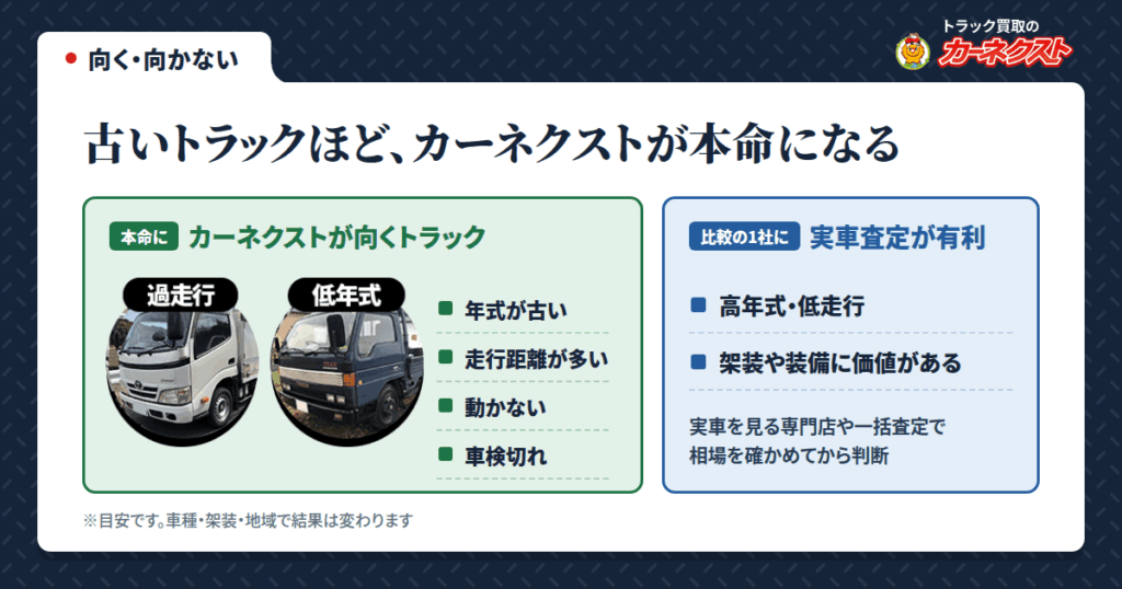 廃車・中古車・他社比較｜カーネクストが向くトラック、向かないトラック