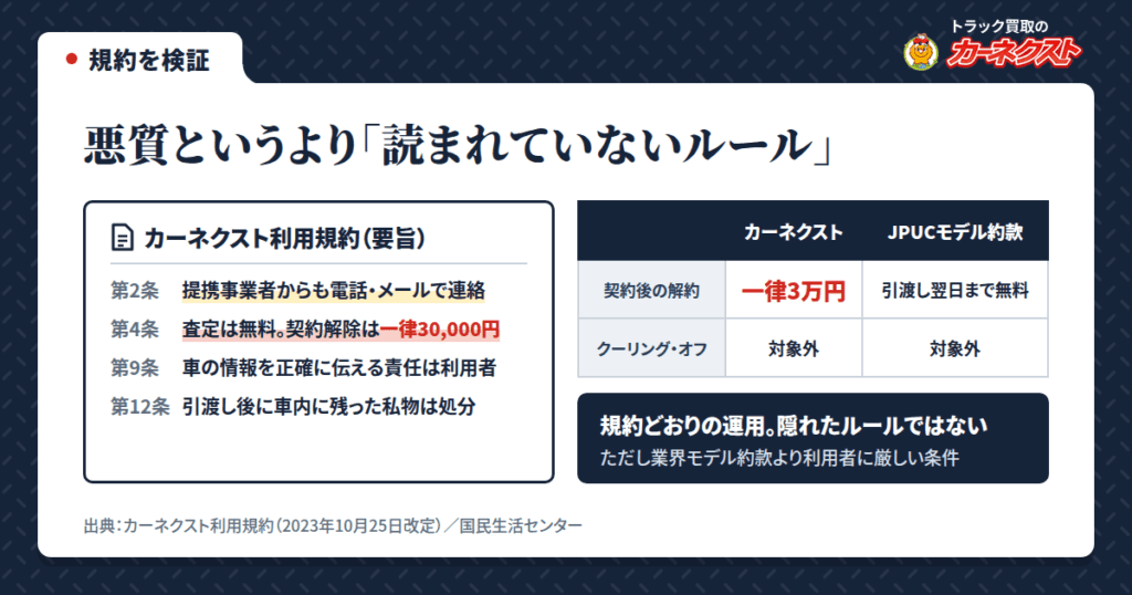 カーネクストは悪質なのか？キャンセル料3万円と「電話しつこい」を規約から検証