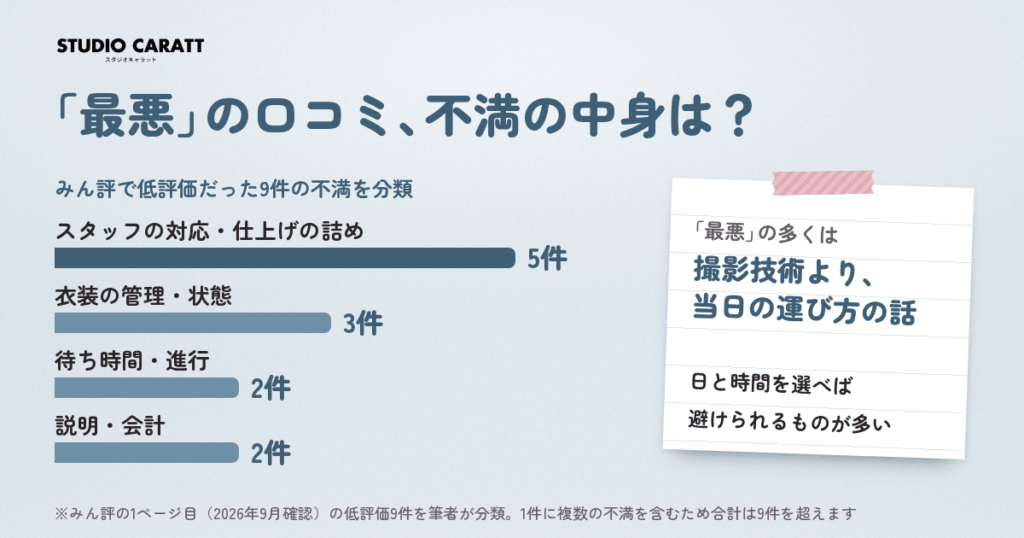 スタジオキャラットの悪い口コミ｜「最悪」と言われる理由をプロ目線で分解