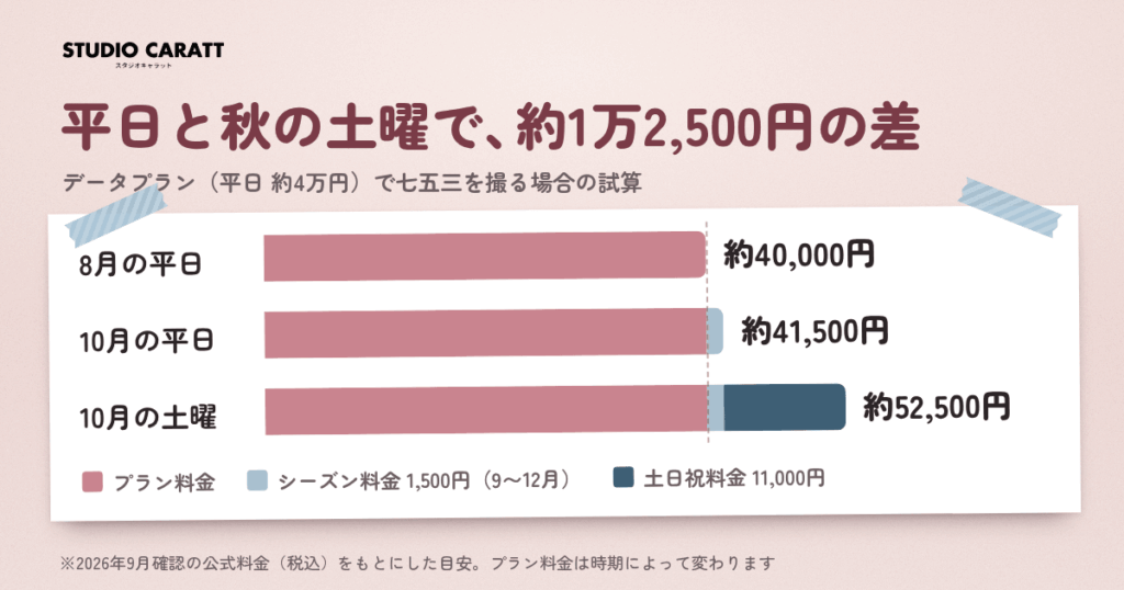 スタジオキャラットの料金を試算｜平日と秋の土日で1万円以上変わる