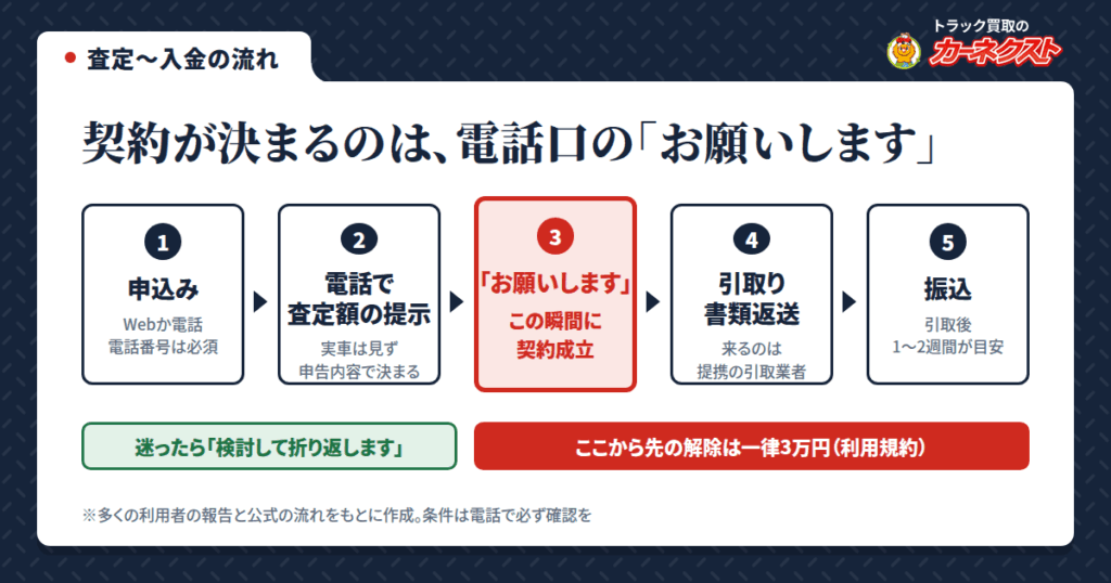 電話で完結する仕組み｜査定から入金までの流れと「契約成立」の瞬間