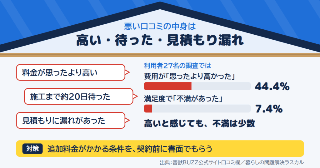 害獣BUZZの悪い口コミ|「高い」「待った」「見積もり漏れ」の中身