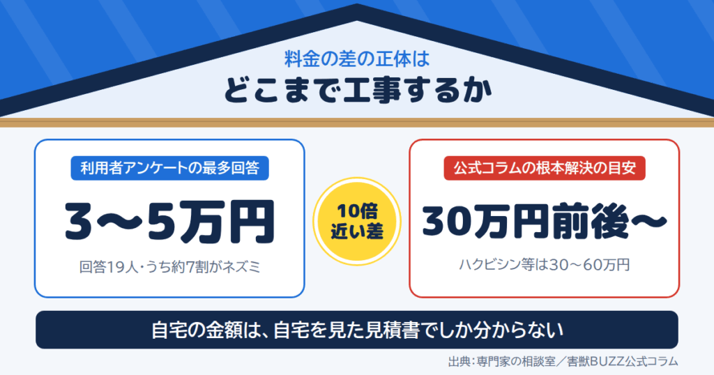害獣BUZZの料金・金額はいくら?「3〜5万円」と「30万円前後」のナゾ