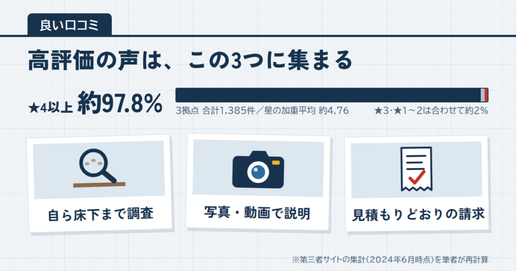害獣プロテックの良い口コミ｜評判で目立つのは「写真の説明」と「動きの早さ」