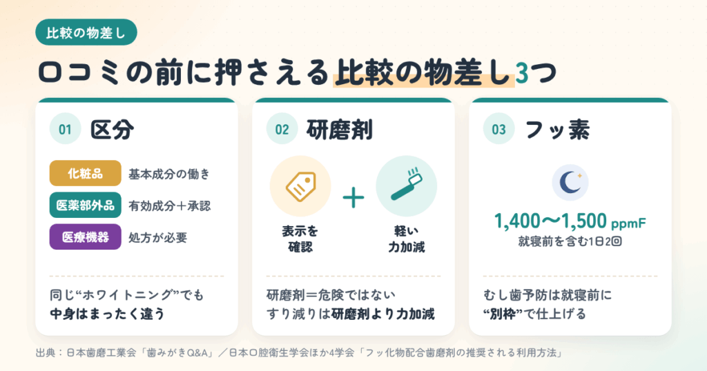比較の物差しは3つ|化粧品か医薬部外品か・研磨剤なしの表示・フッ素