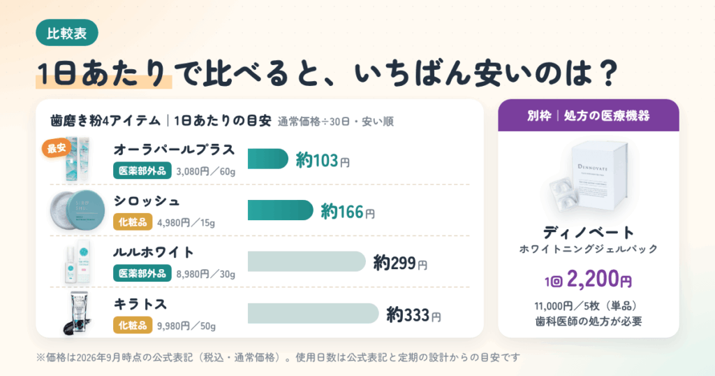 【比較表】人気のホワイトニング歯磨き粉5アイテムを成分・価格で比較|1日あたり安いのは?