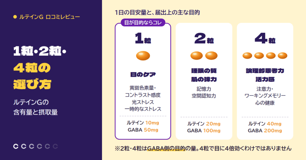 ルテインGの含有量と摂取量｜1粒・2粒・4粒の選び方