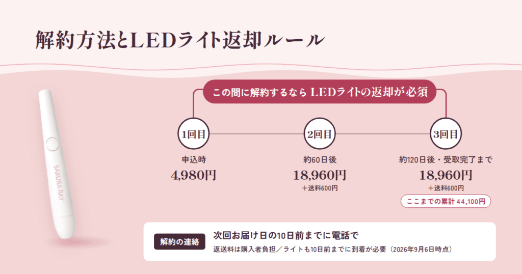 SAKURA HUG スペシャルセットの解約方法とLEDライト返却ルール