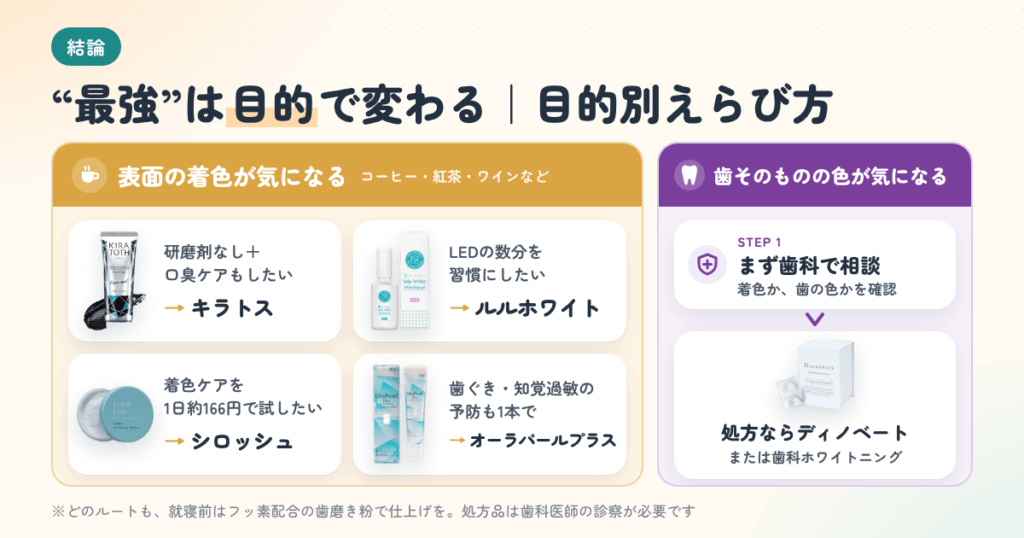 ホワイトニング歯磨き粉 比較の結論|“最強”は目的別の組み合わせ(おすすめの選び方)