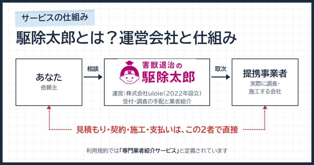 そもそも害獣退治の駆除太郎とは？運営会社とサービスの仕組み