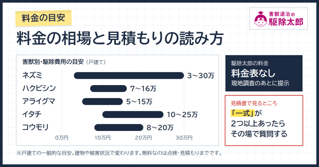 害獣退治の駆除太郎の料金は？害獣駆除の相場と見積もりの読み方