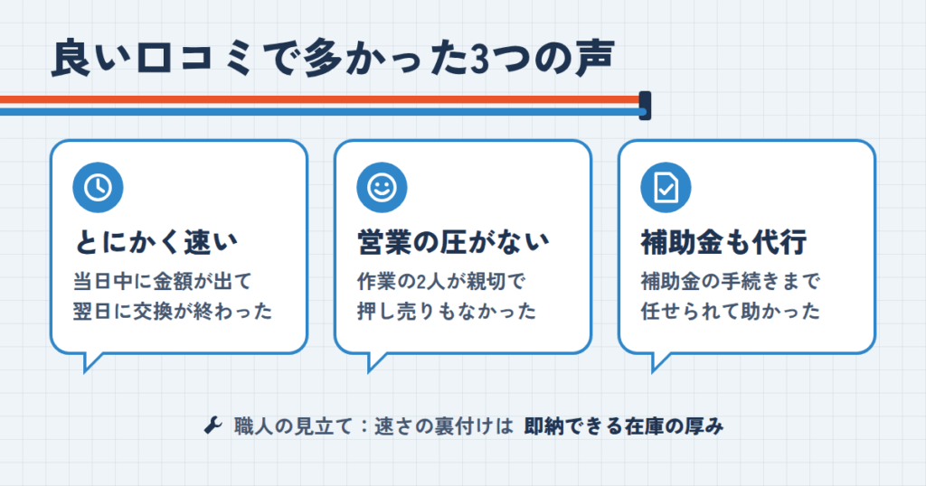 エコキュート修理交換専門店きゅっとの良い口コミ｜評判は「速さ」と「圧のなさ」