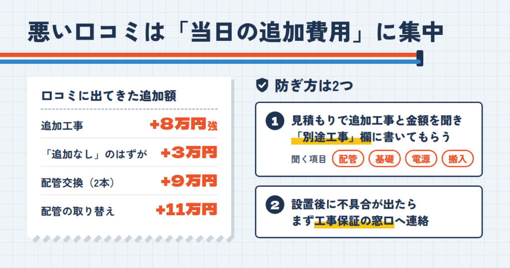 エコキュート修理交換専門店きゅっとの悪い口コミ｜不満は「当日の追加費用」に集中