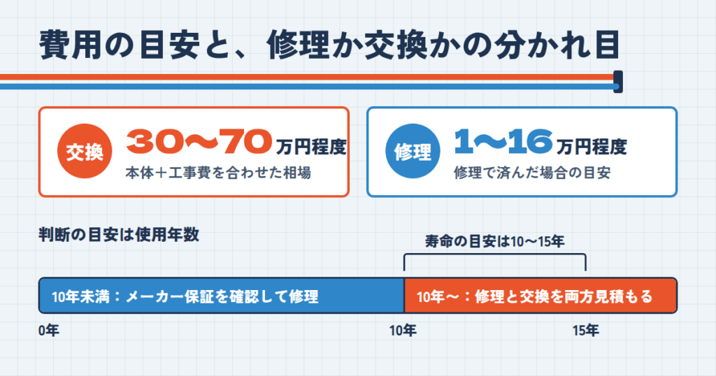 エコキュート修理交換専門店きゅっとの交換費用と相場｜修理か交換かの分かれ目
