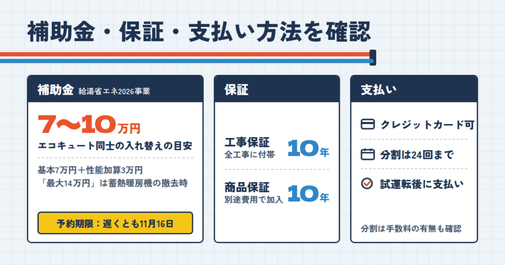 エコキュート修理交換専門店きゅっとの補助金・保証・支払い方法