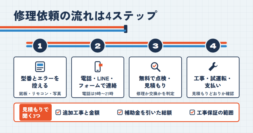 エコキュート修理交換専門店きゅっとへの修理依頼の流れ｜電話・LINE・見積もりのコツ