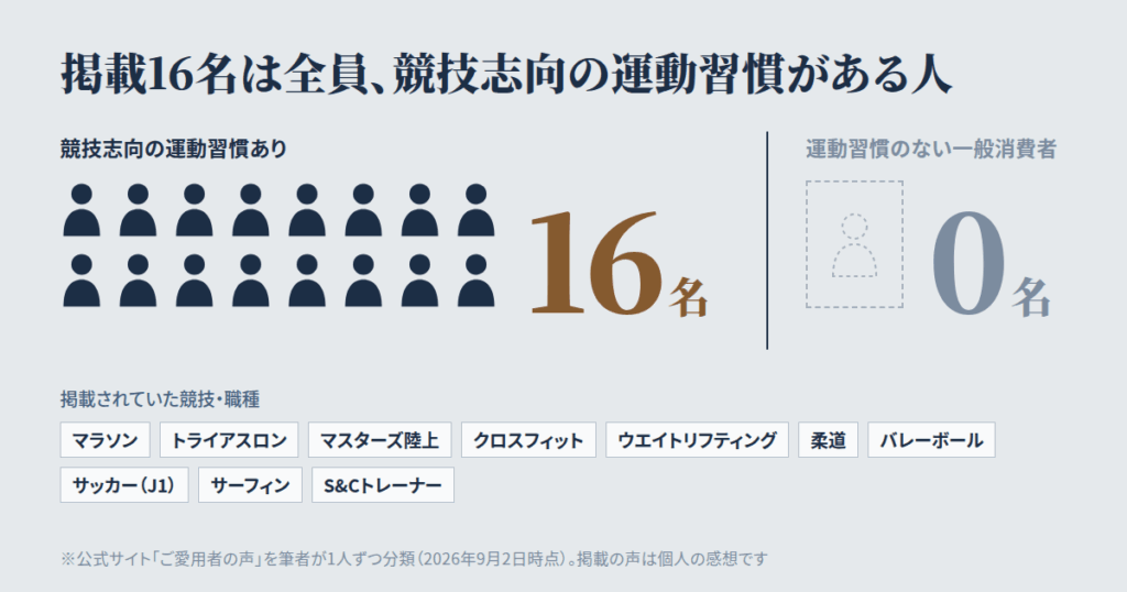 LeQ'om(レキオム)の口コミ・評判を分類|公式「ご愛用者の声」16名を数えて見えたこと