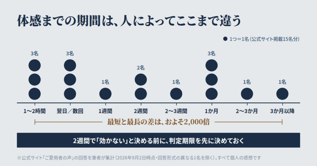 「効果を感じない」という声が生まれる理由|体感時期は1〜2時間から3か月まで割れている