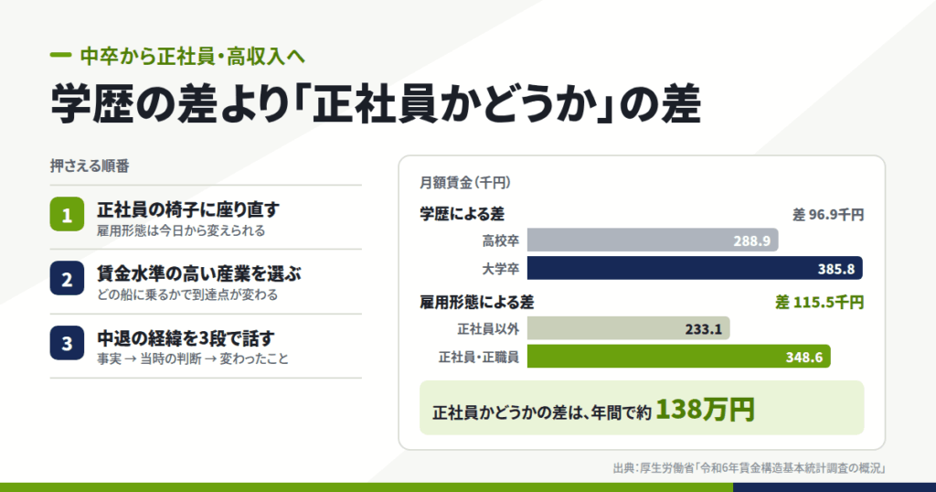 中卒から正社員・高収入を目指すなら、押さえる順番はこれで決まりです