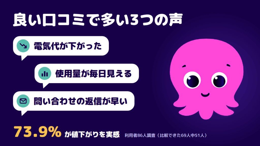 オクトパスエナジーの良い口コミ|評判で多い3つの声