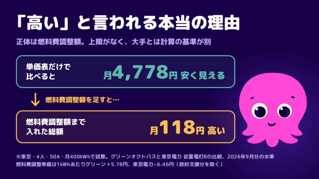 オクトパスエナジーの悪い口コミ|「高い」と言われる本当の理由