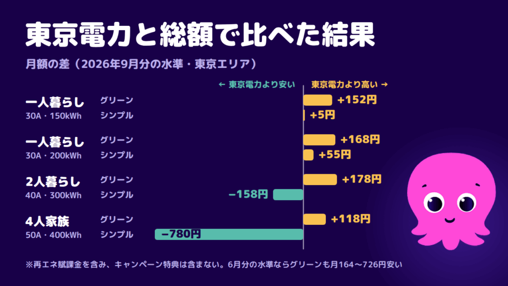 一人暮らし・家族別シミュレーション|東京電力と総額で比べた結果