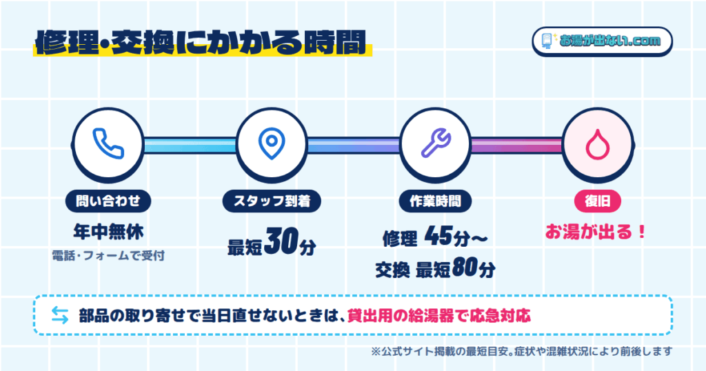 お湯が出ないドットコムの修理時間はどれくらい?「最短30分」の正しい読み方