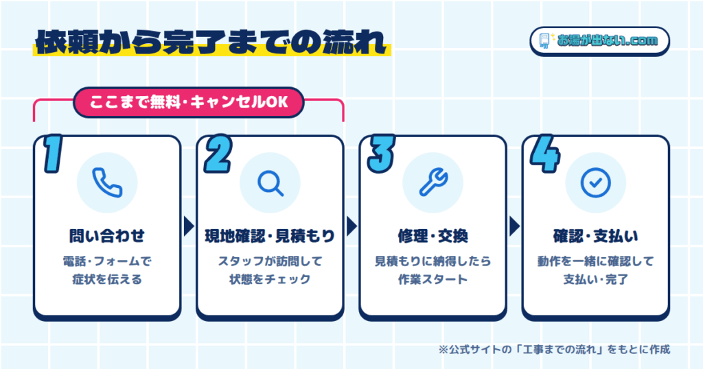 お湯が出ないドットコムの支払い方法と依頼の流れ