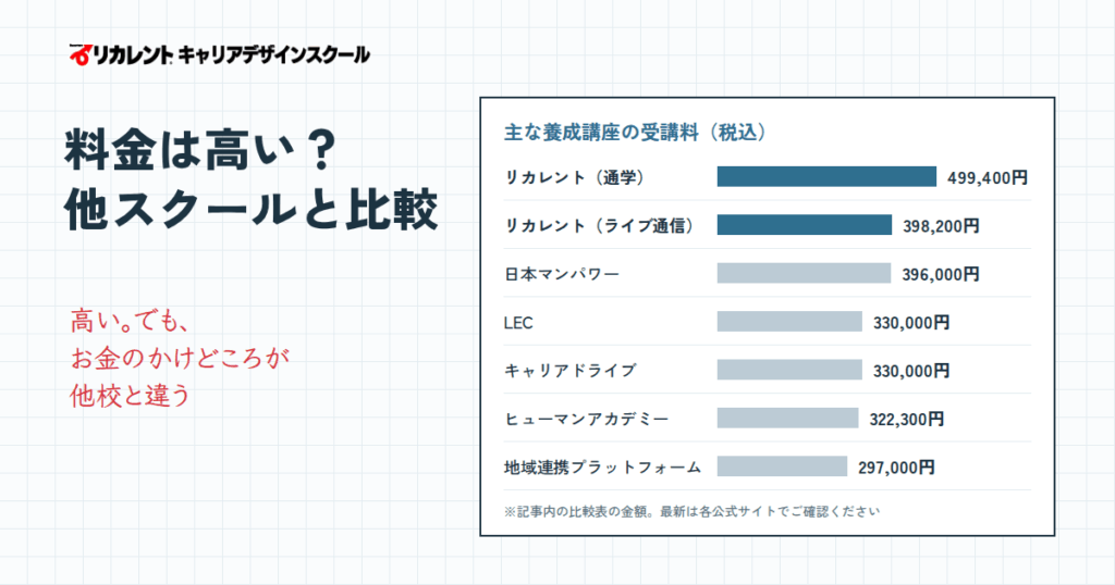 リカレントキャリアデザインスクールの料金は高い?他スクールと比較して検証