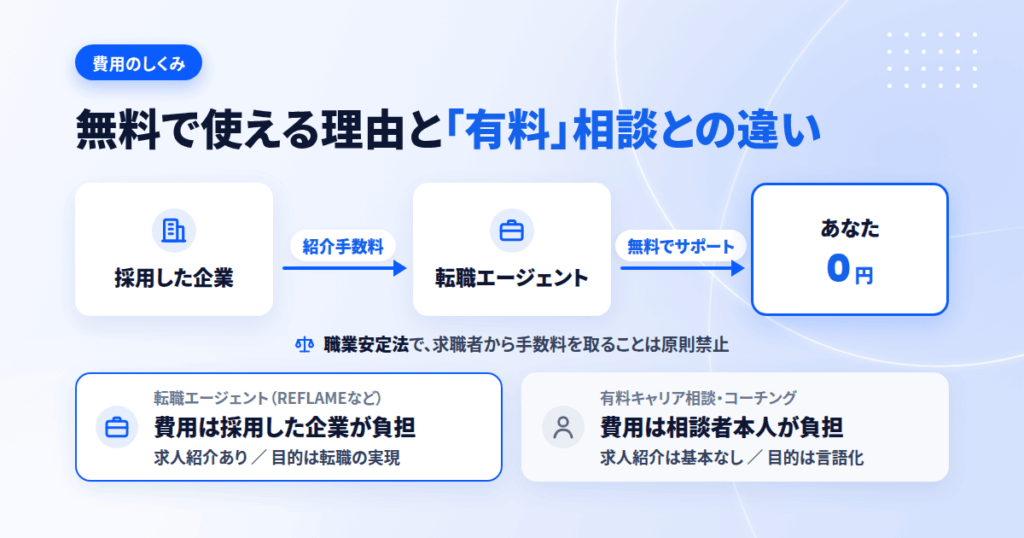 無料で使える理由と、「有料」キャリア相談との決定的な違い