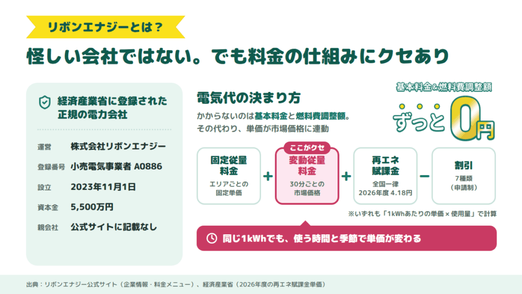 リボンエナジーとは？怪しい会社ではないが、料金の仕組みにクセがある